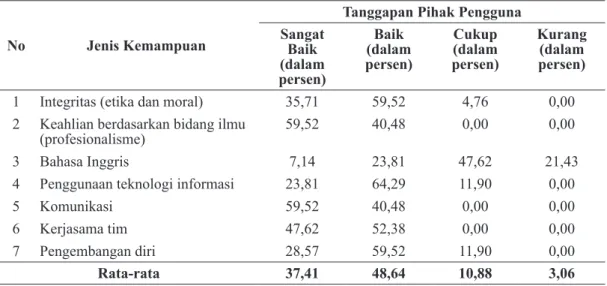 Gambar 4 Kesesuaian Keilmuan Dengan Pekerjaan Tabel 5 Tanggapan Pihak Pengguna Alumni