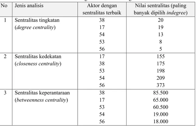Tabel 2. Hasil Perhitungan Sentralitas Jaringan Tokoh Penasehat  No  Jenis analisis  Aktor dengan 