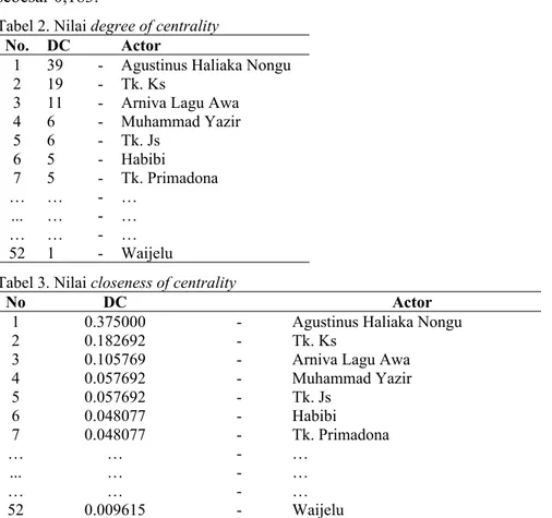 Tabel 2. Nilai degree of centrality