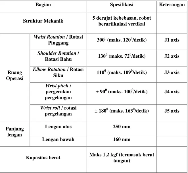 Tabel  2.1 Batasan dan spesifikasi robot RV-M1 