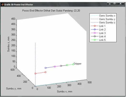 Gambar 3.11 Grafik 3D lengan robot 
