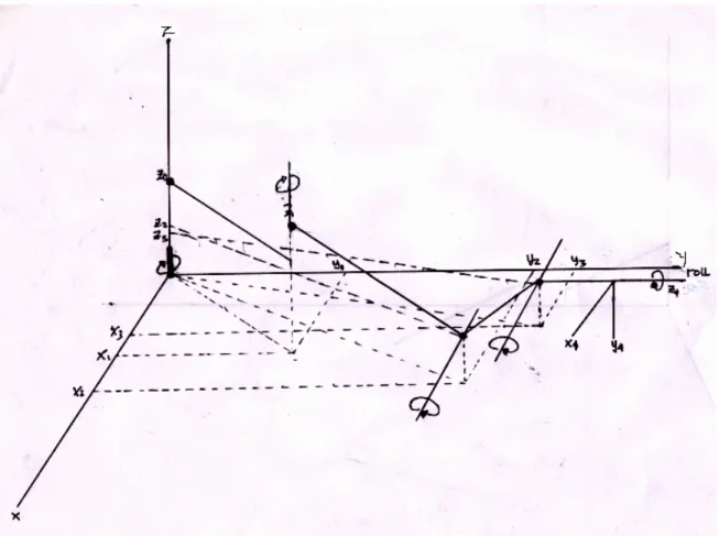 Gambar 3.1 Koordinate Frame lengan robot. 