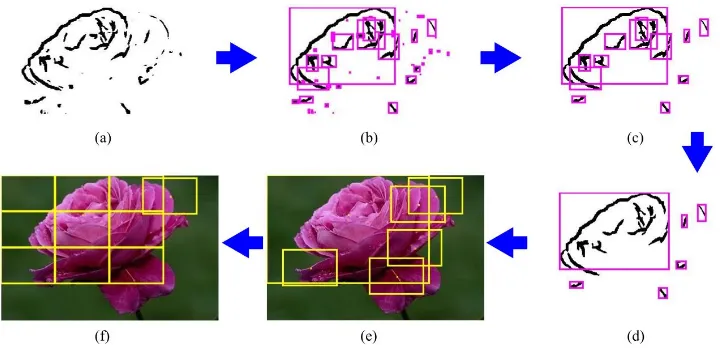Figure 1. (a) Transition region image (b) Transition region image with its area or block (c) Normalized transition region with its area or block (d) Image after merging the transition region (e) Original image with adjusted block size 