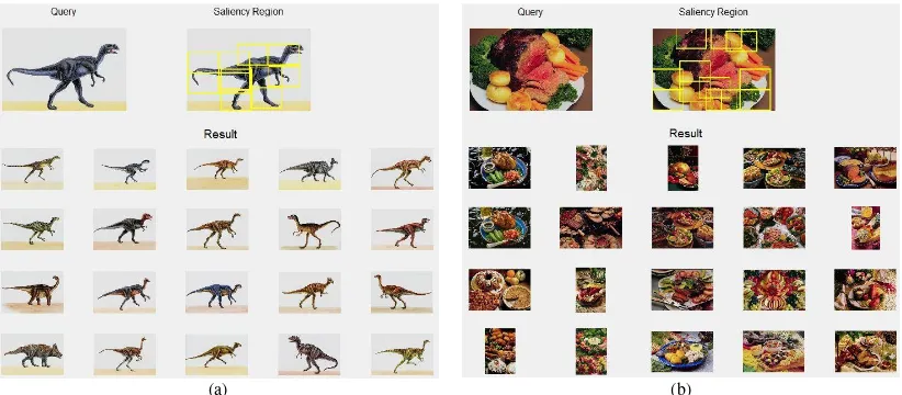 Figure 3. Example query and results for retrieval 20 images from category (a) Dinosaur (b) Food 