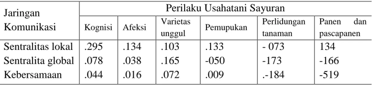 Tabel  3.Hubungan  antara  jaringan  komunikasi  dan  perilaku  berusahatani  sayuran  di  Oesao, tahun 2014