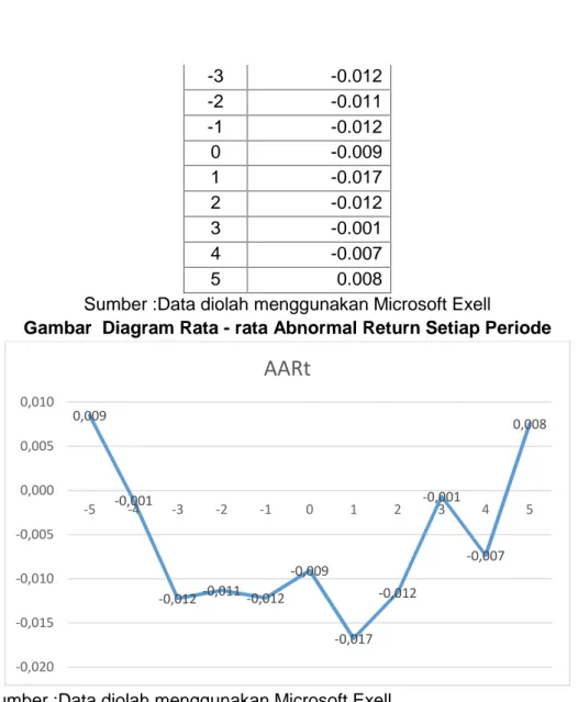 Gambar Diagram Rata - rata Abnormal Return Setiap Periode
