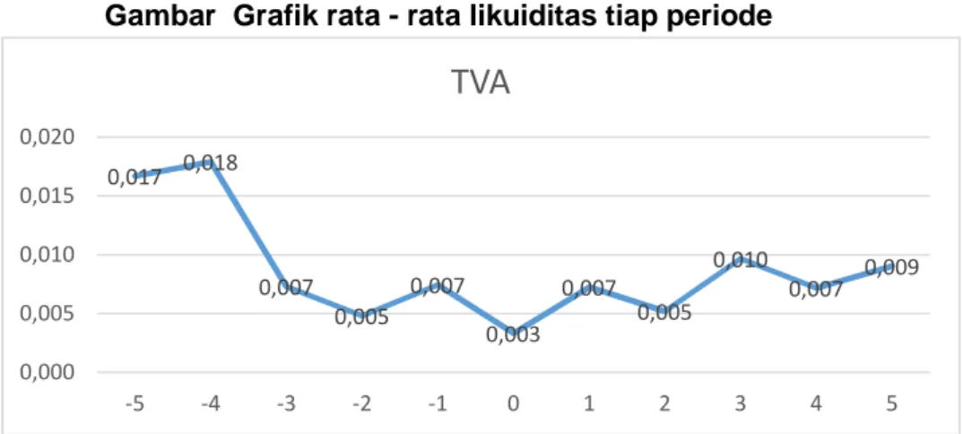 Gambar Grafik rata - rata likuiditas tiap periode