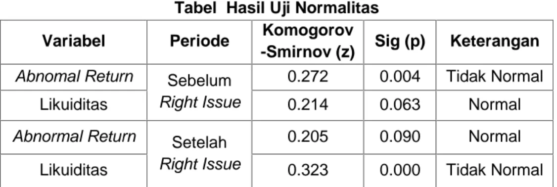 Tabel Hasil Uji Normalitas