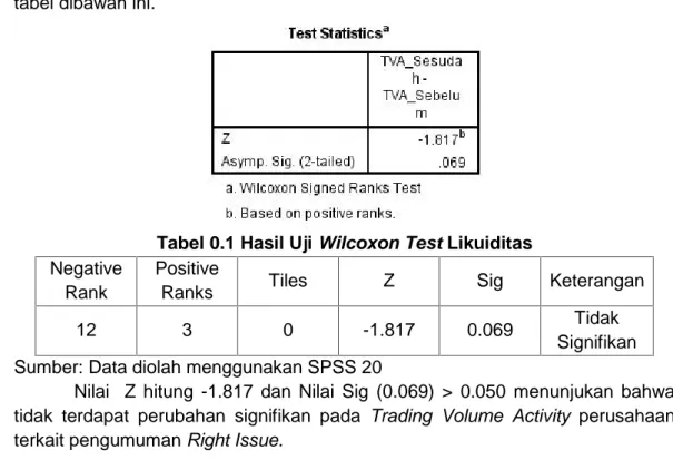 Tabel 0.1 Hasil Uji Wilcoxon Test Likuiditas Negative