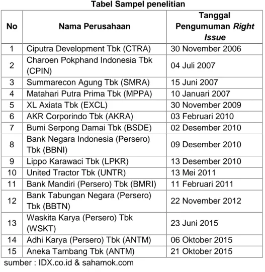 Tabel Sampel penelitian