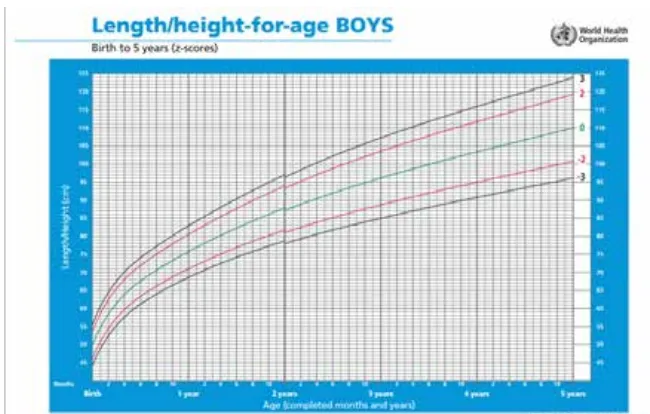 Grafik 5. Tinggi badan dan usia pada 2-5 tahun   
