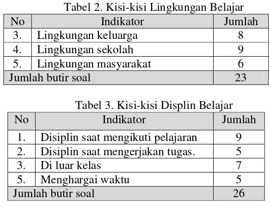 Tabel 2. Kisi-kisi Lingkungan Belajar 