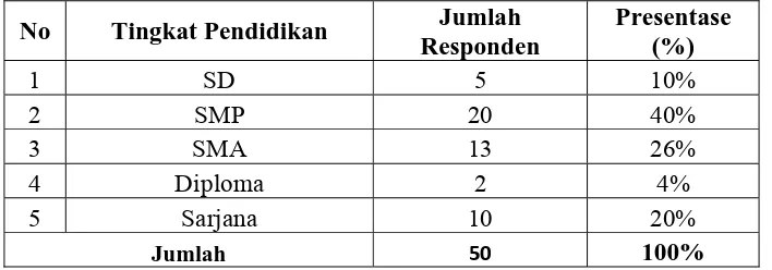Tabel 4.3 Distribusi Responden Menurut Tingkat Pendidikan 
