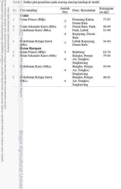 Tabel 1  Daftar plot penelitian pada masing-masing lanskap di Jambi 