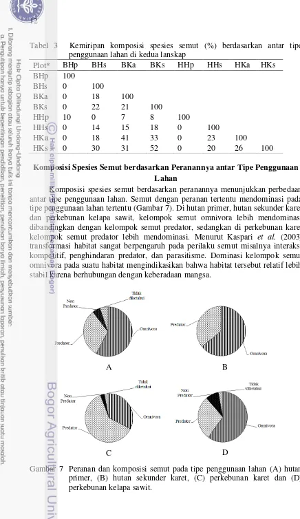Tabel 3  Kemiripan komposisi spesies semut (%) berdasarkan antar tipe   