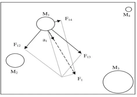 Figure 1. Basic Concept of Object Interaction in GSA [6] 
