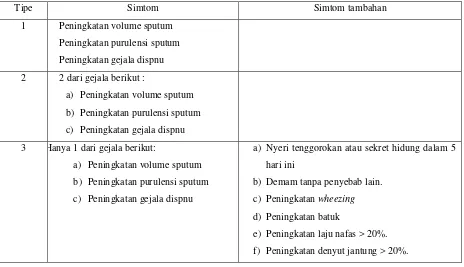 Tabel 2.5. Definisi Eksaserbasi PPOK  dan Tipe Eksaserbasi yang Dikembangkan 