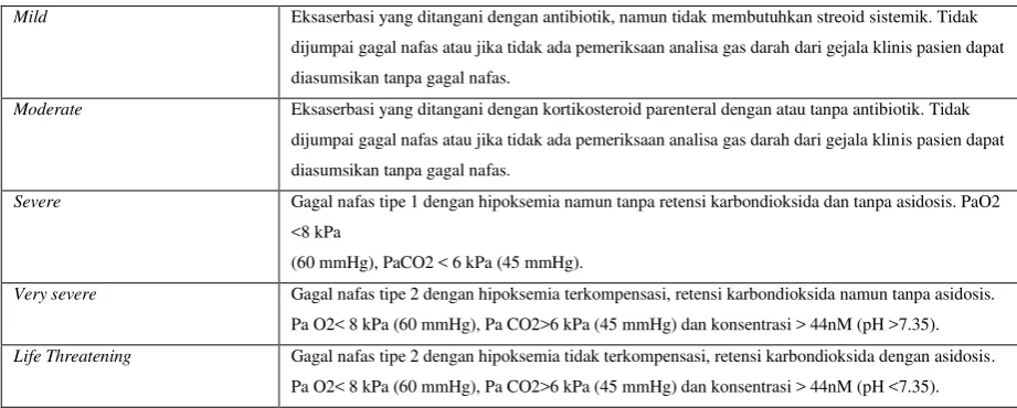 Tabel 2.6.  Derajat Eksaserbasi PPOK Pada Pasien Rawat Inap dan Rawat Jalan. 