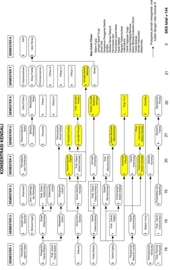 Figure 2.2: Diagram alir Konsentrasi Kendali