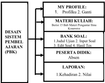 Gambar 3. Model Pengembangan Awal SPBK 