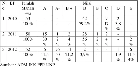 Tabel  1.  Hasil  Belajar    Mahasiswa  Ilmu  Kesejahteraan  Keluarga  (PKK)  Yang  Telah  Mengambil  dan  Mengikuti  Mata  Kuliah  Pastry  Mulai  dari  BP  2010-2012  N o  BP  Jumlah  Mahasi -wa  Nilai A A- B + B  B -  C  D  E  1  2010  53  -  -  -  42  -