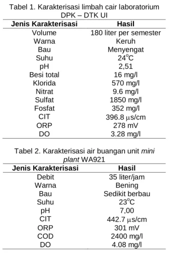 Tabel 1. Karakterisasi limbah cair laboratorium  DPK – DTK UI 