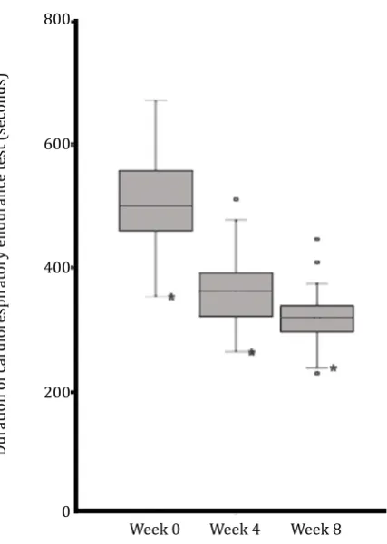 Figure 1. Cardiorespiratory endurance during SKJ 88 exer-cise. There was a tendency of improving of endurance after the intervention (* p<0.05)