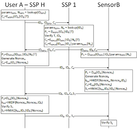 Figure 2. Device initialization protocol in a SSP! Domain 