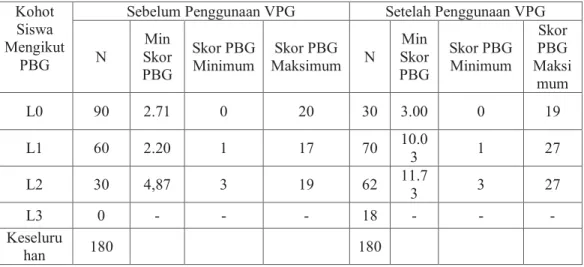 Tabel  dibawah  menunjukkan  bahawa  VPG  dapat  meningkatkan  PBG  siswa  secara signifikan