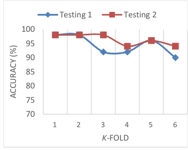 Figure. 8.  Testing results of two different extracted ROI image datasets 