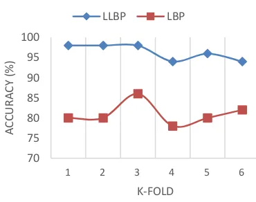 Figure 9. The performance comparison of LBP and LLBP method 