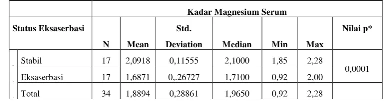 Tabel 4.3. Nilai Rerata,  Median,  Kadar Magnesium Berdasarkan  Status Eksaserbasi 