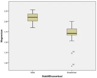 Gambar 4.1. Diagram Boxplot Kadar Magnesium pada PPOK Stabil dan Eksaserbasi 