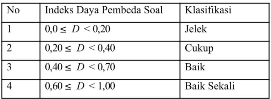 Tabel 3.5 Klasifikasi daya pembeda sebagai berikut : 44 No Indeks Daya Pembeda Soal Klasifikasi