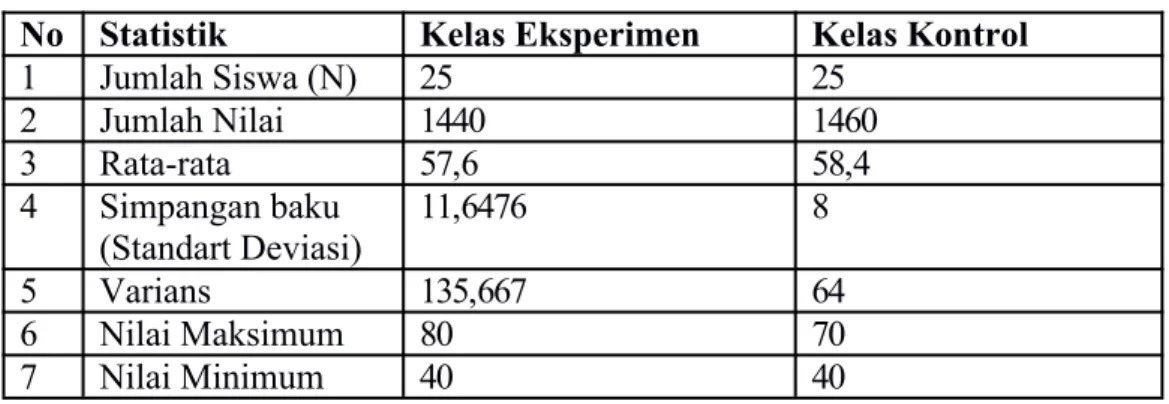 Tabel 4.2 Ringkasan nilai pretest kelas eksperimen dan kontrol No Statistik Kelas Eksperimen Kelas Kontrol