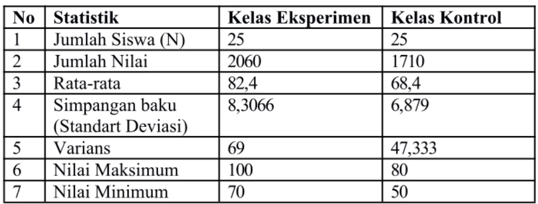 Tabel 4.3 Ringkasan nilai Posttest kelas eksperimen dan kelas kontrol No Statistik Kelas Eksperimen Kelas Kontrol