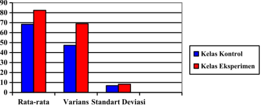 Grafik 4.2 Rata-Rata, Simpangan Baku, dan Varian Nilai Posttest