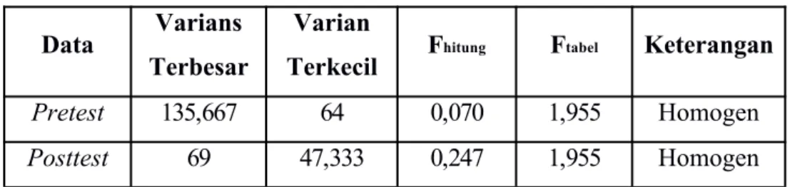 Tabel 4.6 Rangkuman hasil uji homogenitas Data Varians