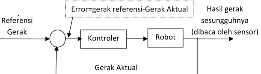 Gambar 2.18 Kontrol Loop Tertutup  