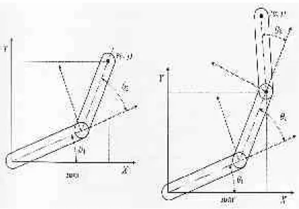 Gambar 4.50 Sistem robot tangan 2DOF dan 3DOF Nampak bahwa untuk system 2DOF,