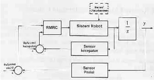 Gambar 4.52 Diagram control RMRC untuk sistem robotika