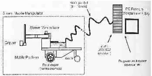 Gambar 4.60 Sistem pengembangan Mobile Manipulator