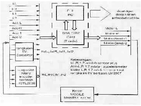 Gambar 4.61 Sistem kontroler Mobile Manipulator berbasis PC