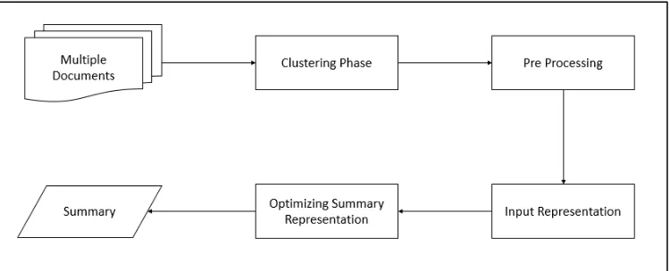 Figure 2.  Preprocessing Phase 