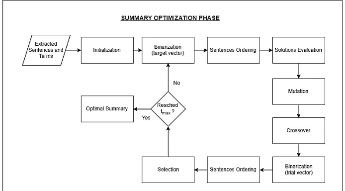 Figure 3.  Summary Optimization Phase 