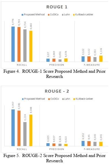 Figure 4.  ROUGE-1 Score Proposed Method and Prior 