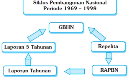 Gambar Siklus pembangunan nasional periode 1969 – 1998