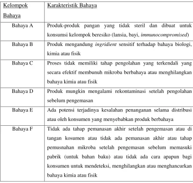 Tabel 4. Karakteristik Bahaya 