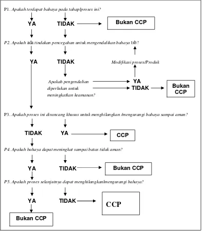 Gambar 6. Decision Tree Untuk Penetapan CCP Pada Tahapan Proses 