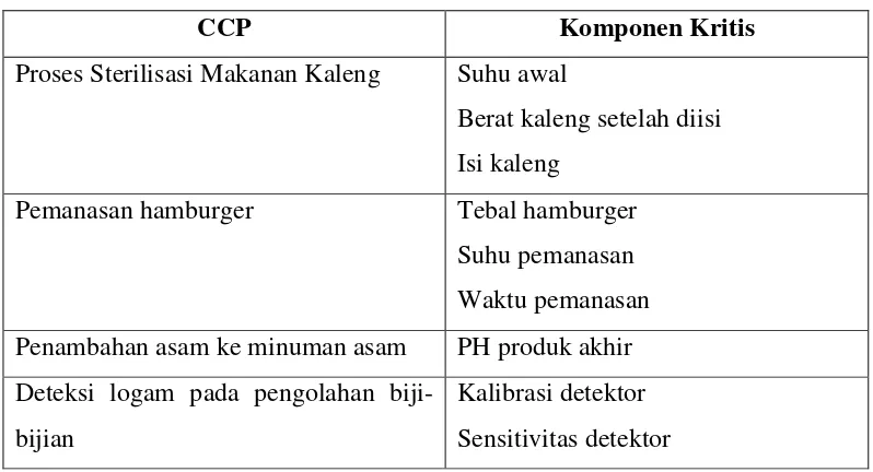Tabel 7. Contoh Critical Limit (Batas Kritis) Pada CCP 